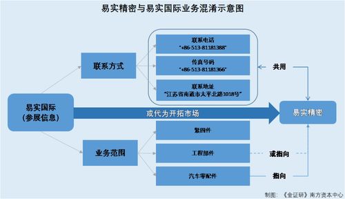 易实精密与实控人控制企业人员混用 关联方携相同业务参展或代为揽客，企业管理迷雾待解