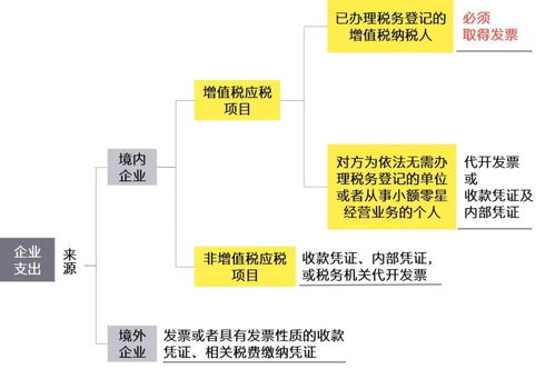 安永八大核心建议 增值税发票管理助力企业防患于未然